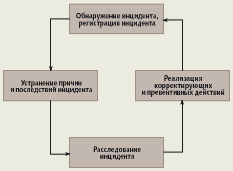 ������ PDCA �������� ���������� ����� ��������� ����������